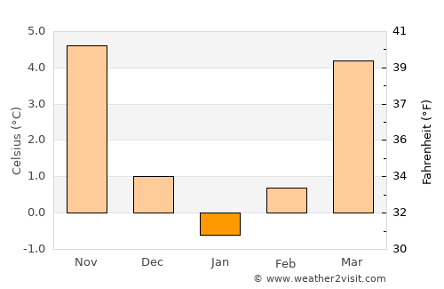 Potsdam average temperature in January