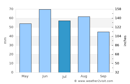 Potsdam average rain in July