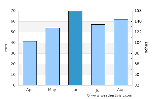 Potsdam average rain in June