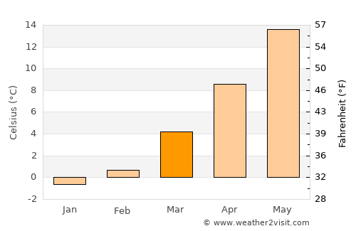 Potsdam average temperature in March