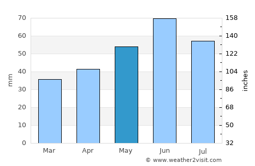 Potsdam average rain in May