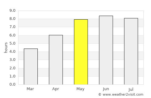 Potsdam average rain in May