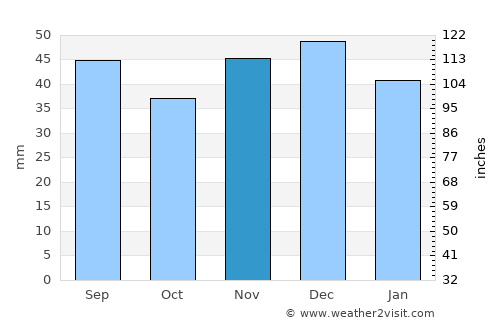 Potsdam average rain in November