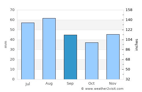 Potsdam average rain in September