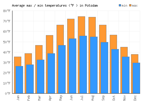 Potsdam average minimum / maximum temperatures (Fahrenheit)