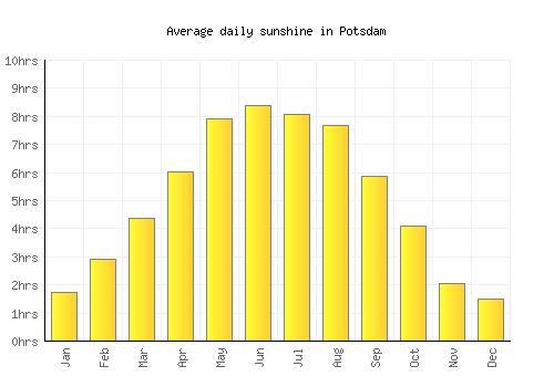 Potsdam average daily sunshine chart