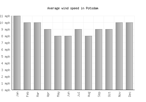 Potsdam average winspeed by month (mph)
