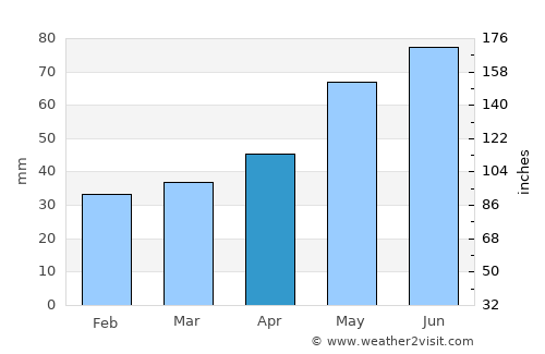 Pottendorf average rain in April