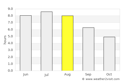 Pottendorf average rain in August