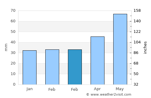 Pottendorf average rain in February
