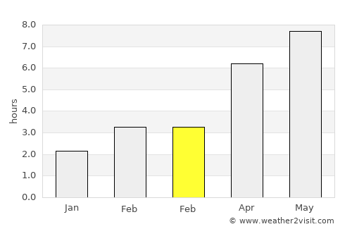 Pottendorf average rain in February