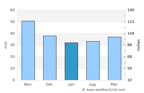 Pottendorf average rain in January