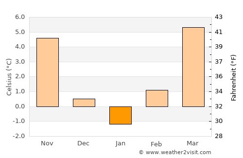 Pottendorf average temperature in January