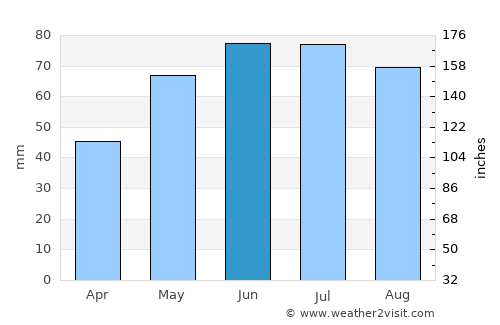 Pottendorf average rain in June