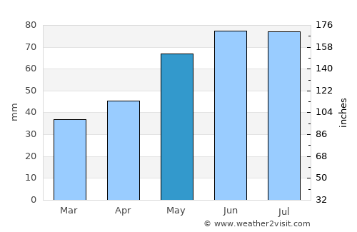 Pottendorf average rain in May