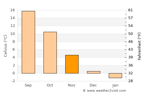 Pottendorf average temperature in November