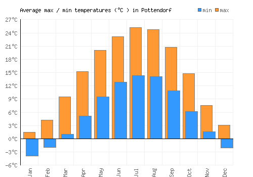 Pottendorf average minimum / maximum temperatures (Celsius)