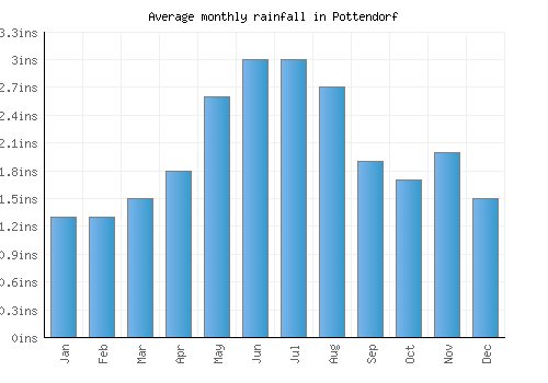 Pottendorf monthly rainfall chart (inches)