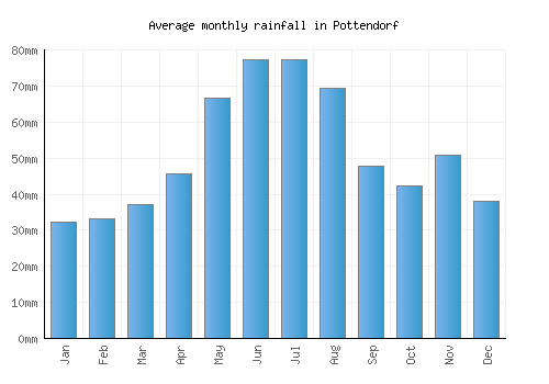 Pottendorf monthly rainfall chart (mm)
