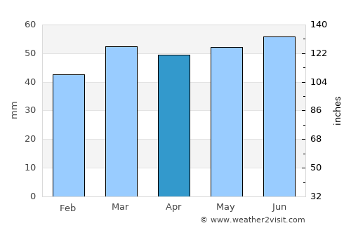 Potters Bar average rain in April