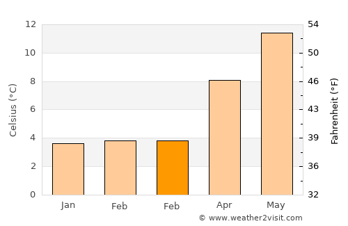 Potters Bar average temperature in February