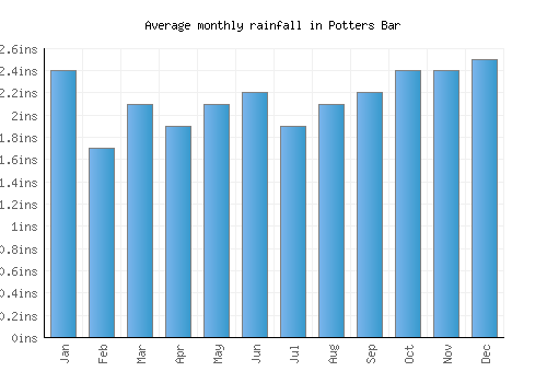 Potters Bar monthly rainfall chart (inches)