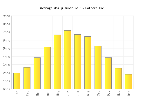 Potters Bar average daily sunshine chart