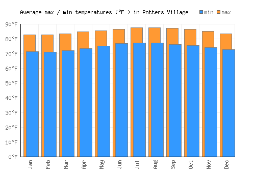 Potters Village average minimum / maximum temperatures (Fahrenheit)