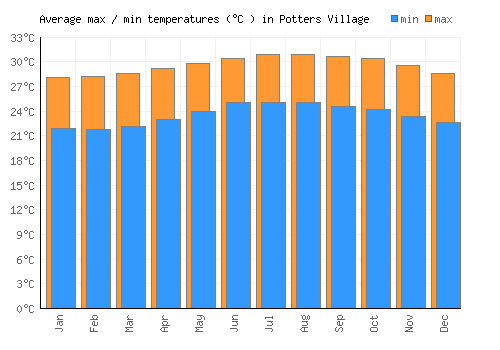 Potters Village average minimum / maximum temperatures (Celsius)
