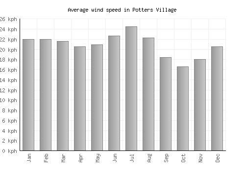 Potters Village average winspeed by month (km/h)