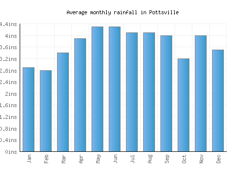 Pottsville monthly rainfall chart (inches)