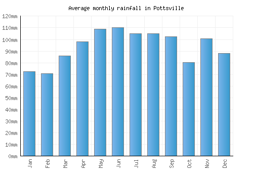 Pottsville monthly rainfall chart (mm)