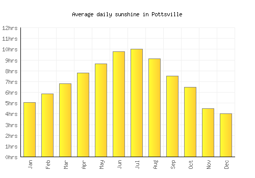 Pottsville average daily sunshine chart