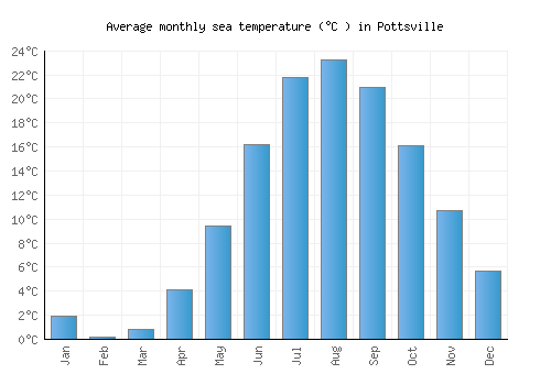 Pottsville average sea temperature chart (Celsius)