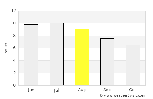 Pottsville average rain in August