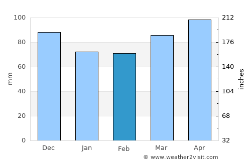 Pottsville average rain in February