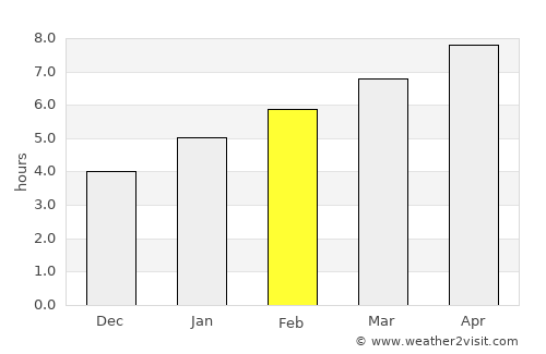 Pottsville average rain in February