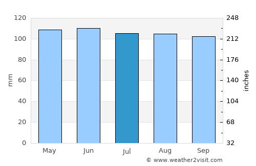 Pottsville average rain in July