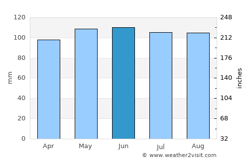 Pottsville average rain in June