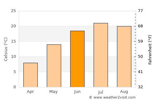 Pottsville average temperature in June