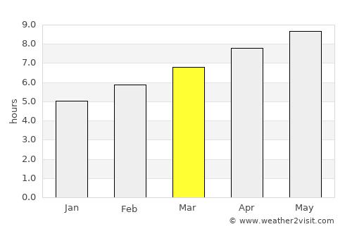 Pottsville average rain in March