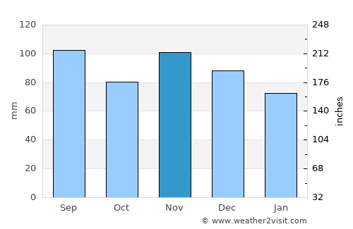 Pottsville average rain in November