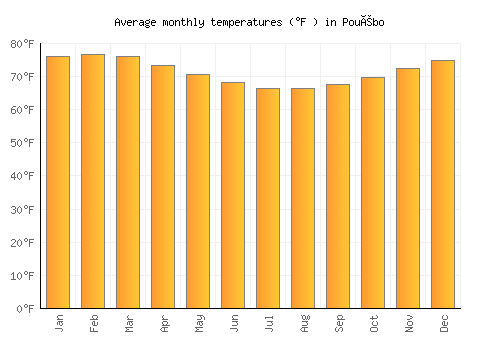 Pouébo average temperature chart (Fahrenheit)