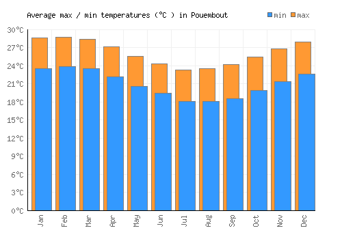 Pouembout average minimum / maximum temperatures (Celsius)