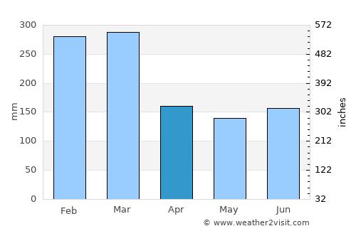 Pouembout average rain in April