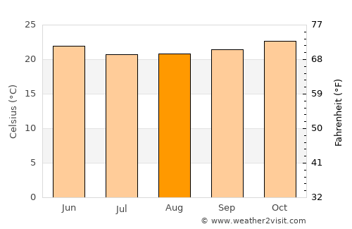 Pouembout average temperature in August