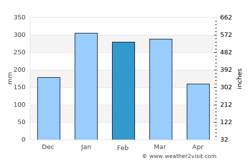 Pouembout average rain in February