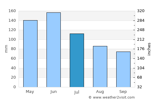 Pouembout average rain in July