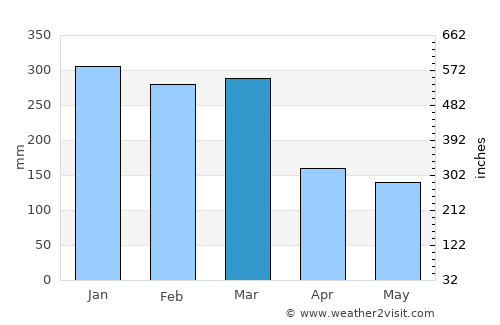 Pouembout average rain in March