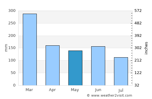 Pouembout average rain in May